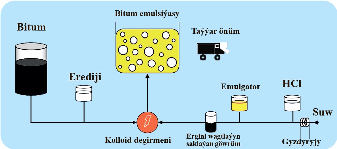 ÝERLI ÇIG MALLARDAN BITUM EMULSIÝASYNY ÖNDÜRMEGIŇ TEHNOLOGIÝASY